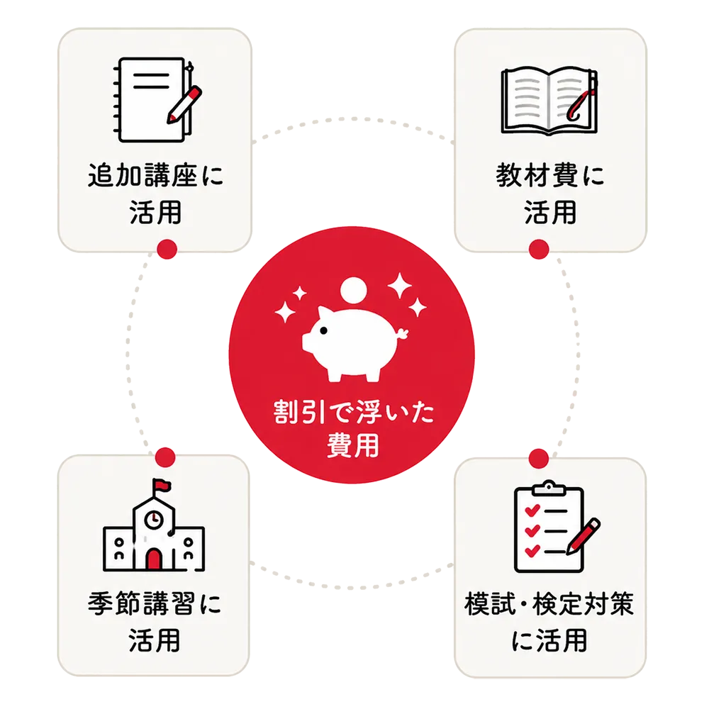 節約できた授業料の使い道を示した図解